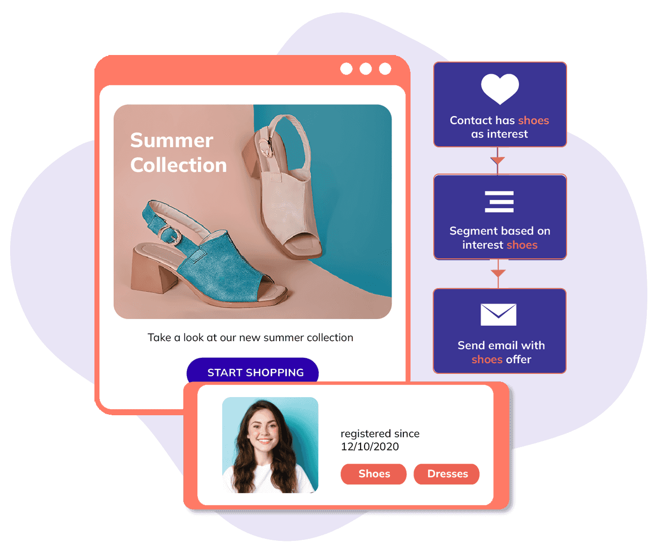 Ciblage efficace basé sur les centres d'intérêt