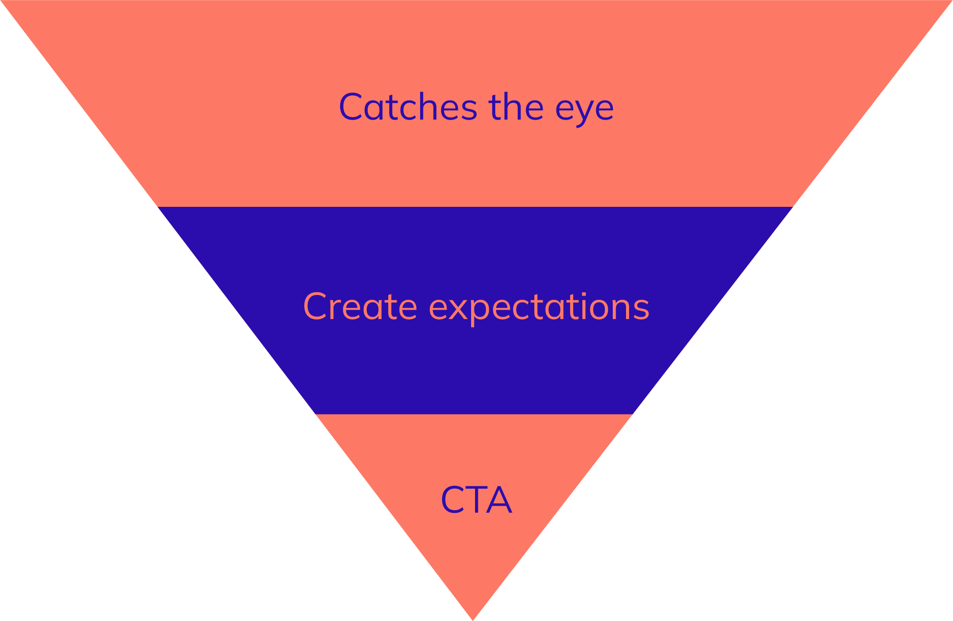 Conversion Rate